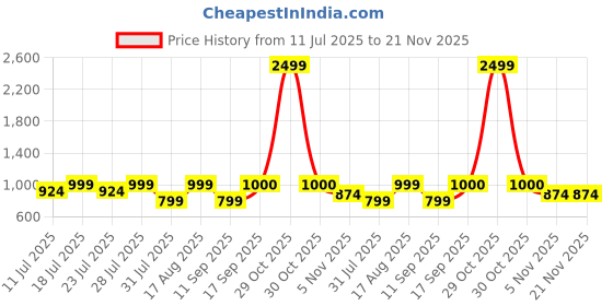 myntra.com Calvadoss Men Black Leather Tang Belts calvadoss Price History Graph from 11 Jul 2025 to 20 Nov 2025