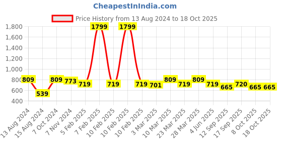 myntra.com Calvadoss Men Black Solid Belt calvadoss Price History Graph from 13 Aug 2024 to 18 Oct 2025