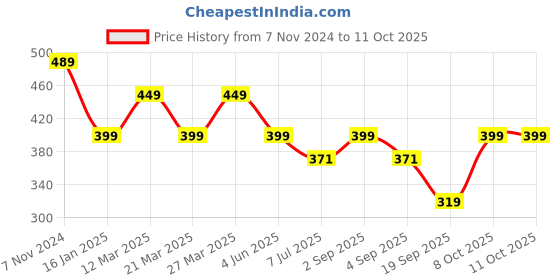 myntra.com Calvadoss Men Black Textured Belt calvadoss Price History Graph from 7 Nov 2024 to 10 Oct 2025