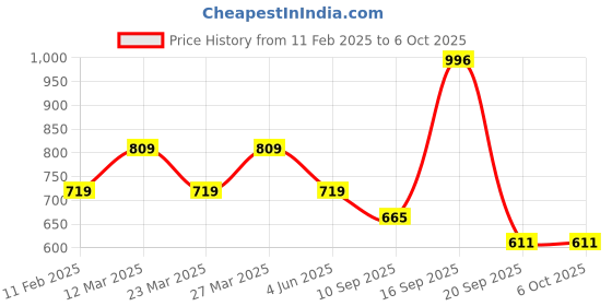 myntra.com Calvadoss Men Black Textured Belt calvadoss Price History Graph from 11 Feb 2025 to 4 Oct 2025