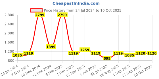 myntra.com Calvadoss Men Black Textured Leather Reversible Belt calvadoss Price History Graph from 24 Jul 2024 to 8 Oct 2025