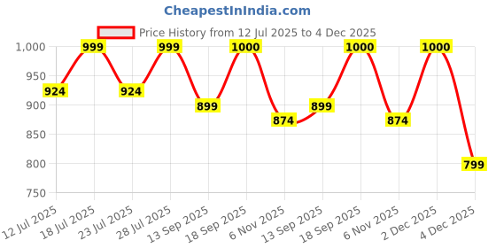 myntra.com Calvadoss Men Black Textured Leather Tang Belts calvadoss Price History Graph from 12 Jul 2025 to 4 Dec 2025