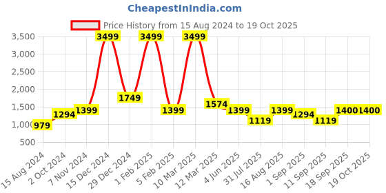 myntra.com Calvadoss Men Black Textured PU Belt calvadoss Price History Graph from 15 Aug 2024 to 18 Oct 2025
