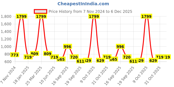 myntra.com Calvadoss Men Black Textured PU Formal Belt calvadoss Price History Graph from 7 Nov 2024 to 5 Dec 2025