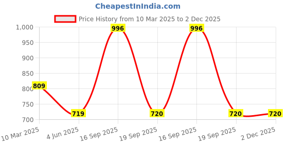 myntra.com Calvadoss Men Black Textured PU Formal Belt calvadoss Price History Graph from 10 Mar 2025 to 1 Dec 2025