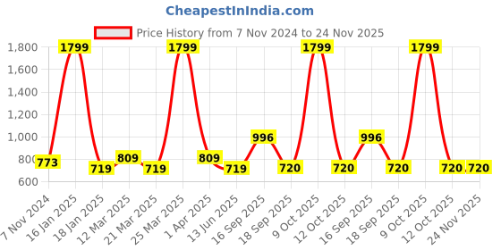 myntra.com Calvadoss Men Black Textured PU Reversible Formal Belt calvadoss Price History Graph from 7 Nov 2024 to 24 Nov 2025