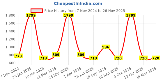 myntra.com Calvadoss Men Black Textured PU Reversible Formal Belt calvadoss Price History Graph from 7 Nov 2024 to 24 Nov 2025