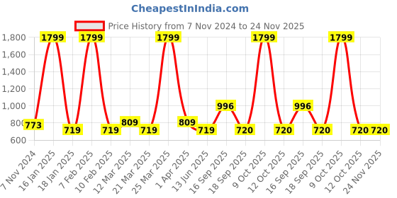 myntra.com Calvadoss Men Black Textured PU Reversible  Formal Belt calvadoss Price History Graph from 7 Nov 2024 to 24 Nov 2025