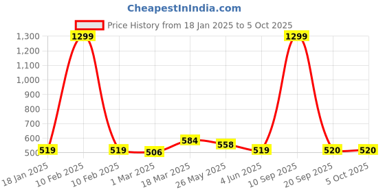 myntra.com Calvadoss Men Black Textured Reversible Belt calvadoss Price History Graph from 18 Jan 2025 to 5 Oct 2025