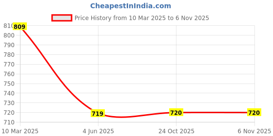 myntra.com Calvadoss Men Black Textured Semi Casual Belt calvadoss Price History Graph from 10 Mar 2025 to 6 Nov 2025