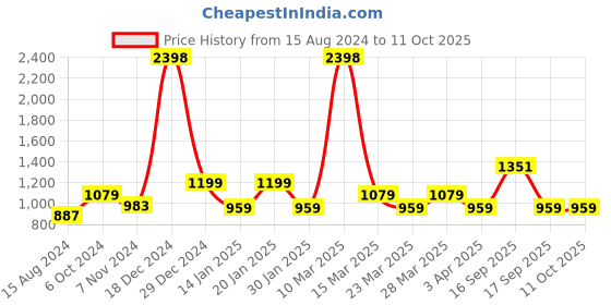 myntra.com Calvadoss Men Black Textured Sustainable Belt calvadoss Price History Graph from 15 Aug 2024 to 10 Oct 2025