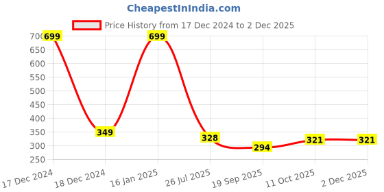 myntra.com Calvadoss Men Blue & Beige Printed Pocket Square calvadoss Price History Graph from 17 Dec 2024 to 2 Dec 2025