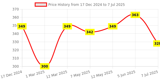 myntra.com Calvadoss Men Blue & Black Printed Pocket Square calvadoss Price History Graph from 17 Dec 2024 to 7 Jul 2025