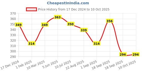 myntra.com Calvadoss Men Blue & Black Printed Pocket Square calvadoss Price History Graph from 17 Dec 2024 to 10 Oct 2025