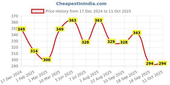 myntra.com Calvadoss Men Blue & Green Printed Pocket Square calvadoss Price History Graph from 17 Dec 2024 to 10 Oct 2025