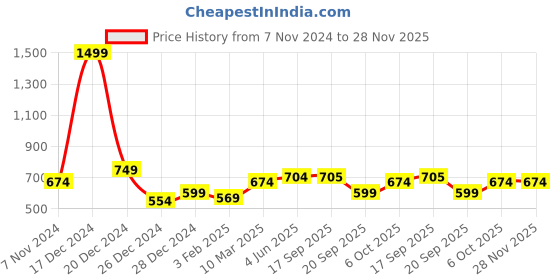 myntra.com Calvadoss Men Blue and Grey Geometric Muffler calvadoss Price History Graph from 7 Nov 2024 to 28 Nov 2025