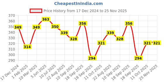 myntra.com Calvadoss Men Blue & Maroon Printed Pocket Square calvadoss Price History Graph from 17 Dec 2024 to 24 Nov 2025