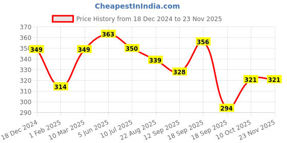 myntra.com Calvadoss Men Blue & Red Printed Pocket Square calvadoss Price History Graph from 18 Dec 2024 to 22 Nov 2025