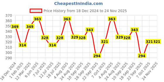 myntra.com Calvadoss Men Blue & White Printed Pocket Square calvadoss Price History Graph from 18 Dec 2024 to 24 Nov 2025