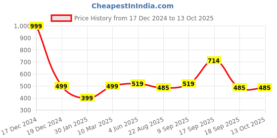 myntra.com Calvadoss Men Blue & White Woven Design Broad Tie calvadoss Price History Graph from 17 Dec 2024 to 13 Oct 2025