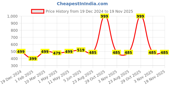 myntra.com Calvadoss Men Blue & White Woven Design Broad Tie calvadoss Price History Graph from 19 Dec 2024 to 18 Nov 2025