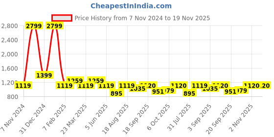 myntra.com Calvadoss Men Blue Leather Formal Belt calvadoss Price History Graph from 7 Nov 2024 to 19 Nov 2025