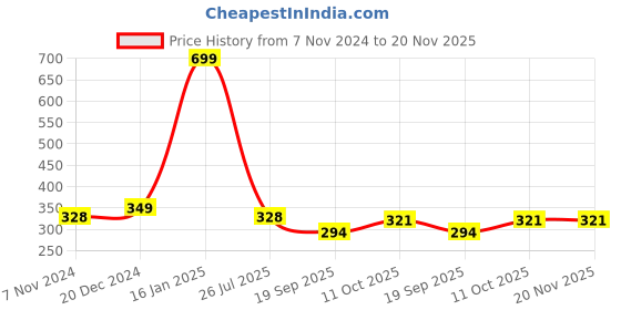 myntra.com Calvadoss Men Blue Solid Pocket Square calvadoss Price History Graph from 7 Nov 2024 to 19 Nov 2025