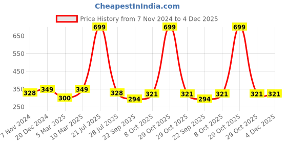 myntra.com Calvadoss Men Blue Solid Pocket Square calvadoss Price History Graph from 7 Nov 2024 to 4 Dec 2025