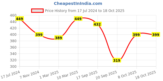 myntra.com Calvadoss Men Braided Belt calvadoss Price History Graph from 17 Jul 2024 to 18 Oct 2025