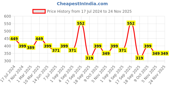 myntra.com Calvadoss Men Braided Belt calvadoss Price History Graph from 17 Jul 2024 to 24 Nov 2025