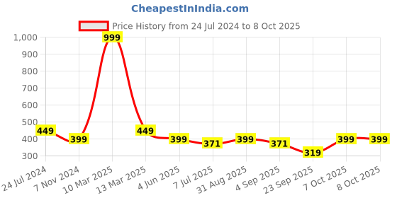 myntra.com Calvadoss Men Braided Elastic Belt calvadoss Price History Graph from 24 Jul 2024 to 7 Oct 2025