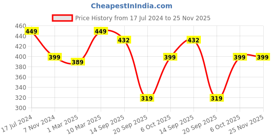 myntra.com Calvadoss Men Braided Stretchable Belt calvadoss Price History Graph from 17 Jul 2024 to 24 Nov 2025