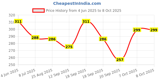 myntra.com Calvadoss Men Broad Tie calvadoss Price History Graph from 4 Jun 2025 to 7 Oct 2025