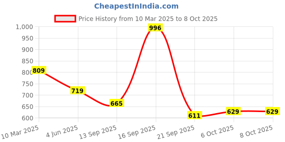 myntra.com Calvadoss Men Brown Belts calvadoss Price History Graph from 10 Mar 2025 to 4 Oct 2025