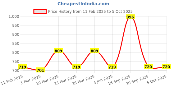 myntra.com Calvadoss Men Brown Solid Belt calvadoss Price History Graph from 11 Feb 2025 to 4 Oct 2025