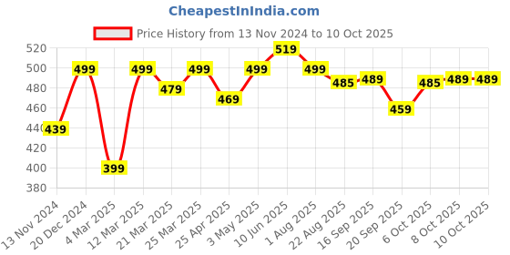 myntra.com Calvadoss Men Brown Solid Broad Tie calvadoss Price History Graph from 13 Nov 2024 to 10 Oct 2025