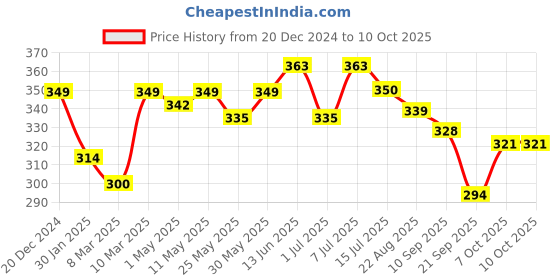 myntra.com Calvadoss Men Brown Solid Pocket Square calvadoss Price History Graph from 20 Dec 2024 to 10 Oct 2025