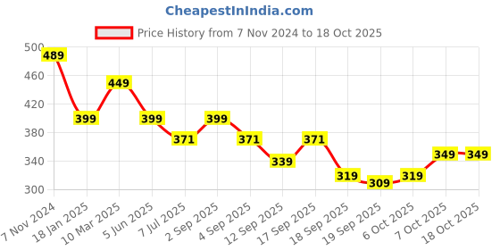 myntra.com Calvadoss Men Brown Striped Polyester Canvas Belt calvadoss Price History Graph from 7 Nov 2024 to 17 Oct 2025