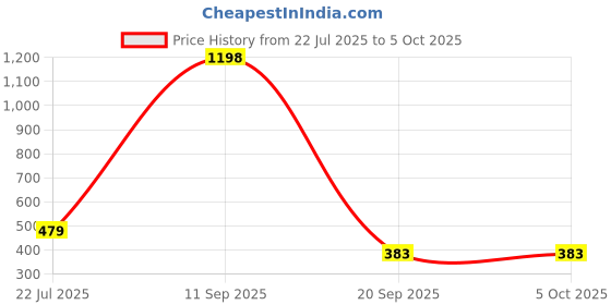 myntra.com Calvadoss Men Brown Textured Belt calvadoss Price History Graph from 22 Jul 2025 to 4 Oct 2025