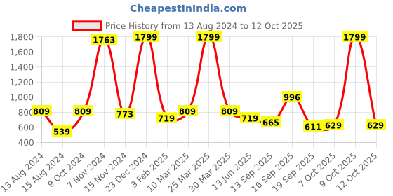 myntra.com Calvadoss Men Brown Textured PU Belt calvadoss Price History Graph from 13 Aug 2024 to 9 Oct 2025