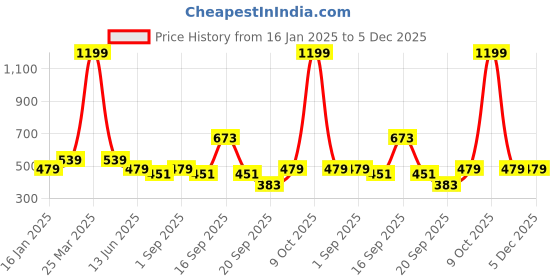 myntra.com Calvadoss Men Brown Textured PU Belt calvadoss Price History Graph from 16 Jan 2025 to 5 Dec 2025