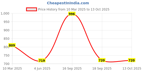 myntra.com Calvadoss Men Brown Textured PU Belt calvadoss Price History Graph from 10 Mar 2025 to 13 Oct 2025