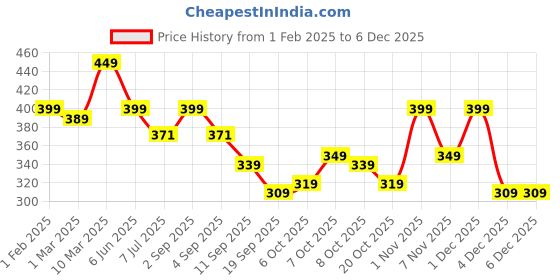myntra.com Calvadoss Men Brown Woven Design Cotton Canvas Belt calvadoss Price History Graph from 1 Feb 2025 to 5 Dec 2025