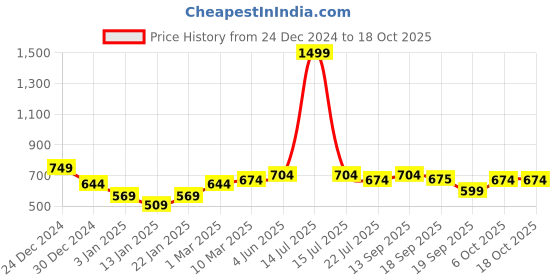 myntra.com Calvadoss Men Checked Acrylic Mufflers calvadoss Price History Graph from 24 Dec 2024 to 17 Oct 2025