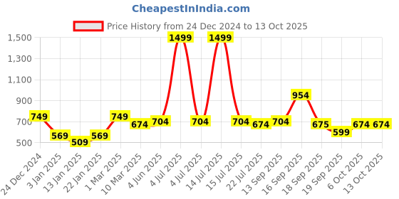 myntra.com Calvadoss Men Checked Acrylic Mufflers calvadoss Price History Graph from 24 Dec 2024 to 13 Oct 2025