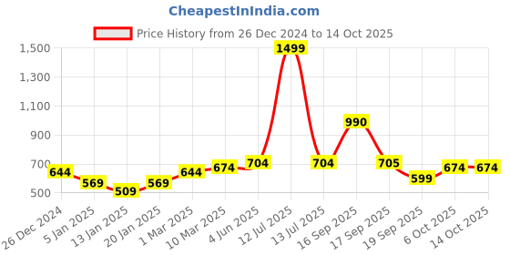 myntra.com Calvadoss Men Checked Acrylic Mufflers calvadoss Price History Graph from 26 Dec 2024 to 14 Oct 2025