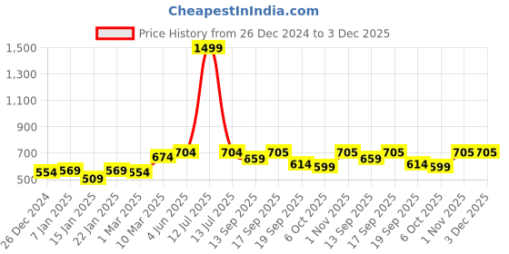 myntra.com Calvadoss Men Checked Acrylic Mufflers calvadoss Price History Graph from 26 Dec 2024 to 3 Dec 2025