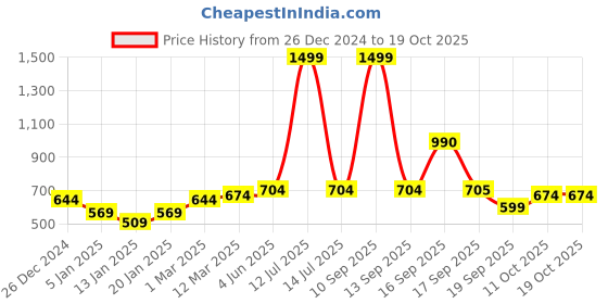 myntra.com Calvadoss Men Checked Acrylic Mufflers calvadoss Price History Graph from 26 Dec 2024 to 18 Oct 2025