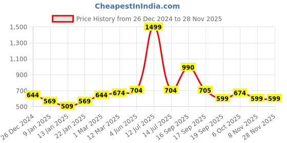 myntra.com Calvadoss Men Checked Acrylic Mufflers calvadoss Price History Graph from 26 Dec 2024 to 27 Nov 2025