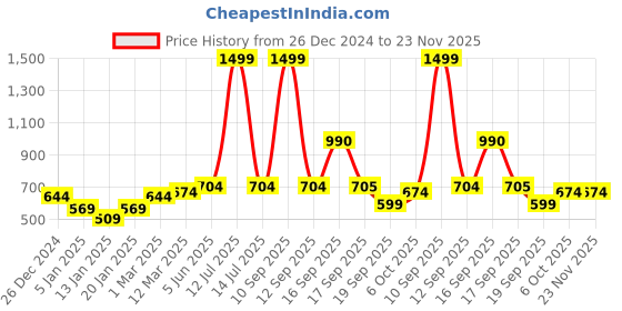 myntra.com Calvadoss Men Checked Acrylic Mufflers calvadoss Price History Graph from 26 Dec 2024 to 22 Nov 2025